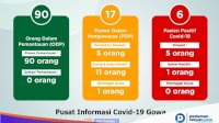 Jaga Jarak, Positif Covid-19 di Gowa Bertambah 1 Total 6 Orang