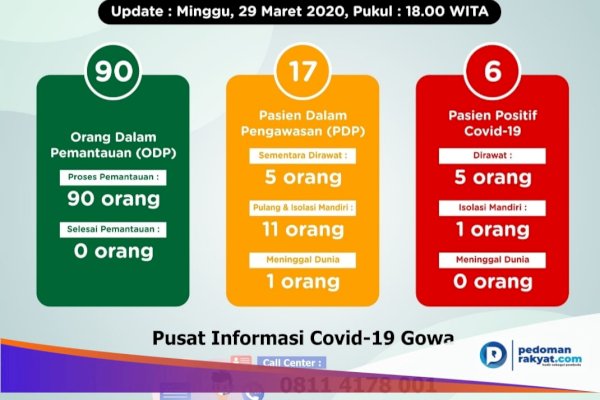 Jaga Jarak, Positif Covid-19 di Gowa Bertambah 1 Total 6 Orang