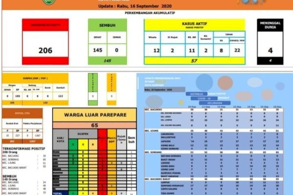 Sehari, 17 Kasus Positif Korona Terkonfirmasi di Parepare