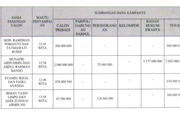 Intip Dana Kampanye Paslon Makassar, Appi-Rahman Dapat Sumbangan Terbesar dari Swasta