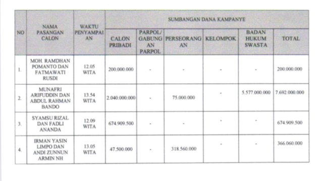 Intip Dana Kampanye Paslon Makassar, Appi-Rahman Dapat Sumbangan Terbesar dari Swasta