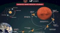 Kado Kemerdekaan ke-50 Tahun, UEA Berhasil Jadi Negara Arab Sampai di Mars