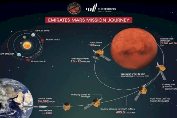 Kado Kemerdekaan ke-50 Tahun, UEA Berhasil Jadi Negara Arab Sampai di Mars