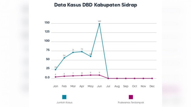 Mengkhawatirkan, Pemda Sidrap Lamban Urus DBD, Ada 149 Kasus dalam Sebulan