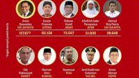 Posisi 9, Andi Sudirman Sulaiman Kepala Daerah Provinsi Terpopuler 2021