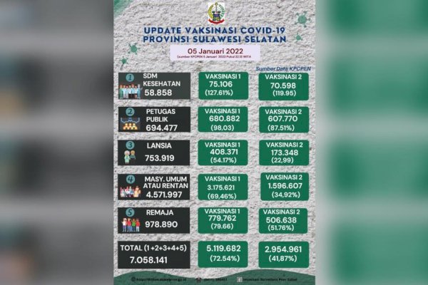 Vaksinasi di Sulsel Capai 5,1 Juta Orang, Pemprov Sulsel kini Fokus Sasar Lansia-Anak Usia 6-11 Tahun