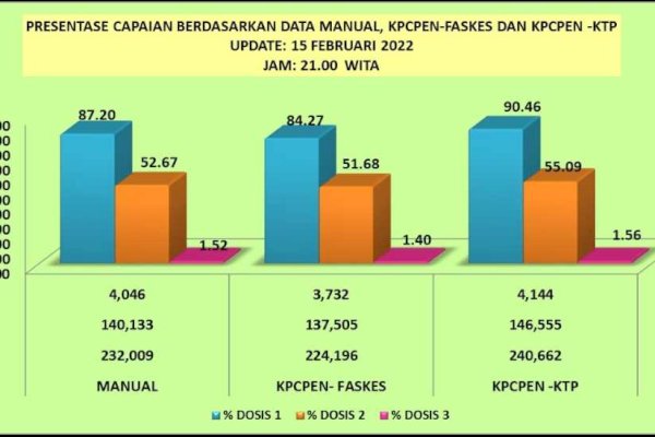 Cakupan Vaksinasi di Pangkep Meningkat