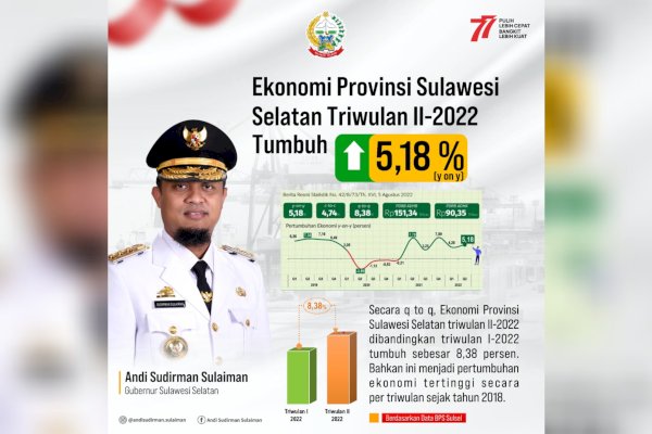 Ekonomi Sulsel Triwulan II-2022 Tumbuh 5,18 Persen dibanding Tahun Sebelumnya