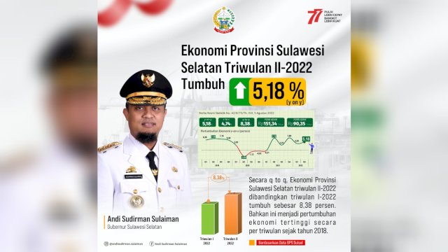 Ekonomi Sulsel Triwulan II-2022 Tumbuh 5,18 Persen dibanding Tahun Sebelumnya