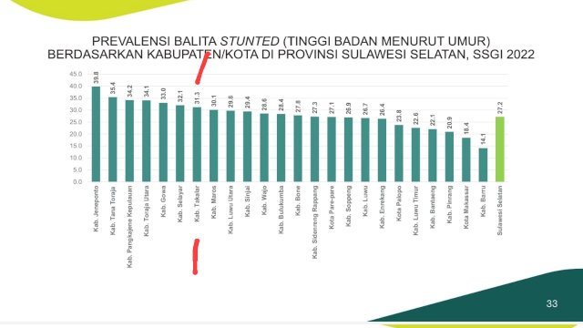 Takalar Berhasil Turunkan Angka Stunting dari Peringkat 23 ke 19