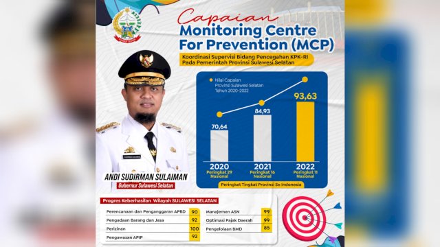 Gubernur Andi Sudirman: Alhamduliah, MCP KPK Tahun 2022 Naik dengan Nilai 93,63 