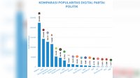 Partai NasDem Parpol Terpopuler Pilihan Warganet