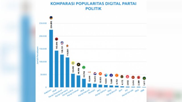 Partai NasDem Parpol Terpopuler Pilihan Warganet