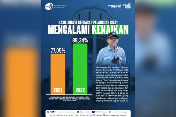 Survei Kepuasan Pelanggan di Tahun 2022 Alami Kenaikan, Dirut PDAM Makassar : Ini Menunjukkan Kinerja yang Baik