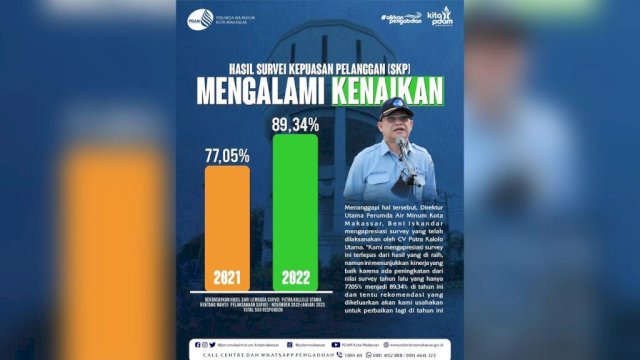 Survei Kepuasan Pelanggan di Tahun 2022 Alami Kenaikan, Dirut PDAM Makassar : Ini Menunjukkan Kinerja yang Baik