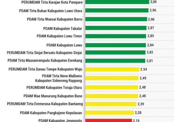 Perumda Tirta Mangkaluku Palopo Masih Kokoh di Peringkat Pertama BUMD Berkinerja Baik
