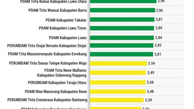 Perumda Tirta Mangkaluku Palopo Masih Kokoh di Peringkat Pertama BUMD Berkinerja Baik