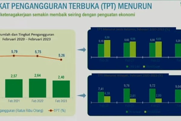 BPS : Tingkat Pengangguran Terbuka di Sulsel Menurun Sebesar 5,26 Persen pada Februari 2023