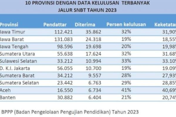 Hasil UTBK SNBT 2023, Sulsel Tembus 5 Besar Siswa Terbanyak Diterima di PTN
