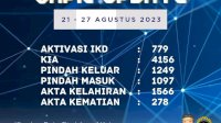 Berikut Jumlah Penerimaan Pengurusan Dokumen Kependudukan dan Aktivasi IKD di Agustus 2023