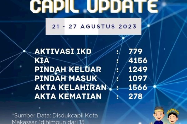 Berikut Jumlah Penerimaan Pengurusan Dokumen Kependudukan dan Aktivasi IKD di Agustus 2023