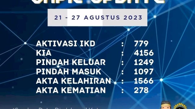 Berikut Jumlah Penerimaan Pengurusan Dokumen Kependudukan dan Aktivasi IKD di Agustus 2023