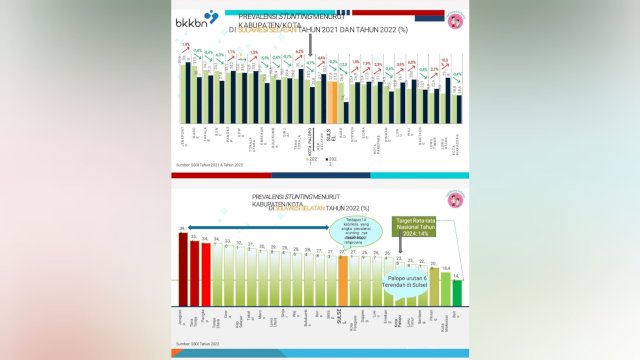 Anggaran Minim, Kasus Stunting di Palopo Alami Penurunan