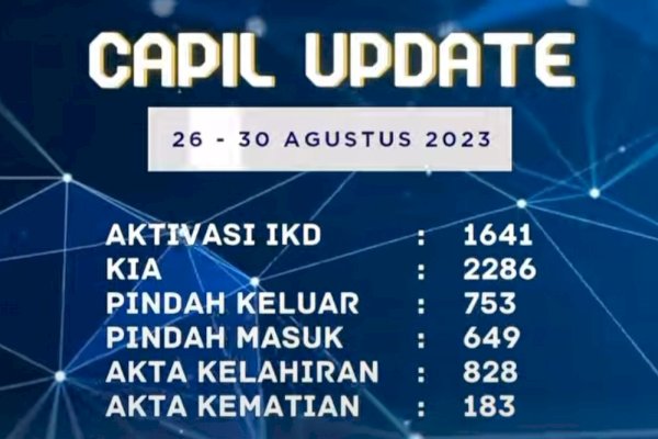 Dukcapil Makassar Rilis Data Penerimaan Layanan Pengurusan Administrasi Selama Agustus 2023