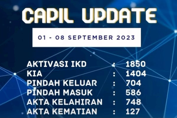 Update Penerimaan Layanan Administrasi, Capil Makassar Terima Aktivasi IKD 1850
