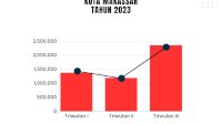 Triwulan III Tahun 2023, Realisasi Investasi Makassar Capai Angka Rp2,35 Triliun