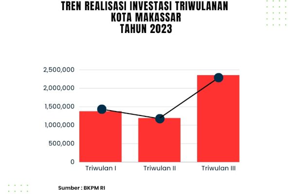 Triwulan III Tahun 2023, Realisasi Investasi Makassar Capai Angka Rp2,35 Triliun