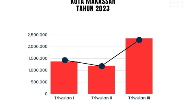 Triwulan III Tahun 2023, Realisasi Investasi Makassar Capai Angka Rp2,35 Triliun