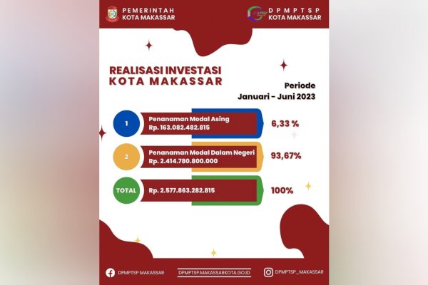 Kabar Baik, DPMPTSP Makassar Sebut Investasi Terus Membara Sepanjang Triwulan II