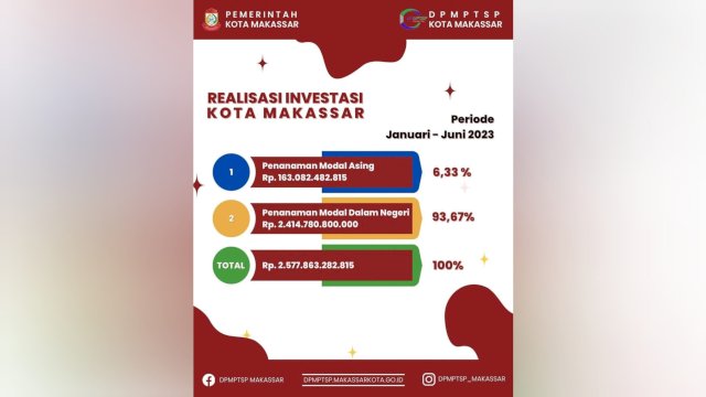 Kabar Baik, DPMPTSP Makassar Sebut Investasi Terus Membara Sepanjang Triwulan II