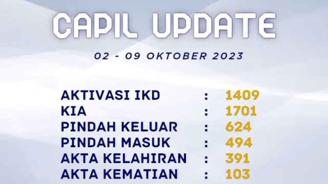 Capil Update 9 Oktober 2023, Penerimaan Aktivasi IKD Capai 1409 Dalam Seminggu