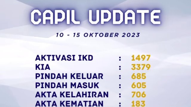 Maksimalkan Layanan Administrasi, Dukcapil Makassar Terima Aktivasi IKD Sebanyak 1497