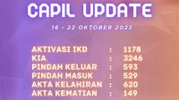 Dukcapil Update, Aktivasi IKD di Makassar Capai 1178 dalam Seminggu
