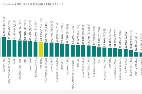 Cakupan Imunisasi Dasar Lengkap Sulawesi Selatan Tertinggi Nasional
