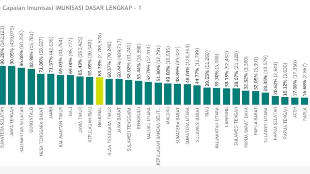 Cakupan Imunisasi Dasar Lengkap Sulawesi Selatan Tertinggi Nasional