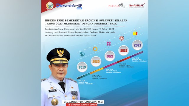 Indeks SPBE Pemprov Sulsel Tahun 2023 Meningkat Raih Predikat Baik