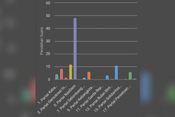 Efek Politik Kemanusiaan, Partai NasDem Menuju Enam Kursi di Dapil 9 DPRD Sulsel