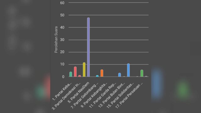 Efek Politik Kemanusiaan, Partai NasDem Menuju Enam Kursi di Dapil 9 DPRD Sulsel