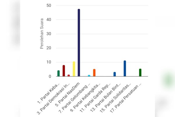 Perhitungan Sementara KPU, Partai NasDem Menuju Empat Kursi di Dapil 9 DPRD Sulsel