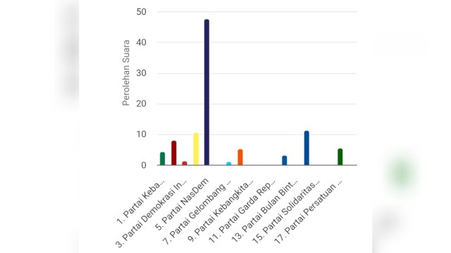 Perhitungan Sementara KPU, Partai NasDem Menuju Empat Kursi di Dapil 9 DPRD Sulsel