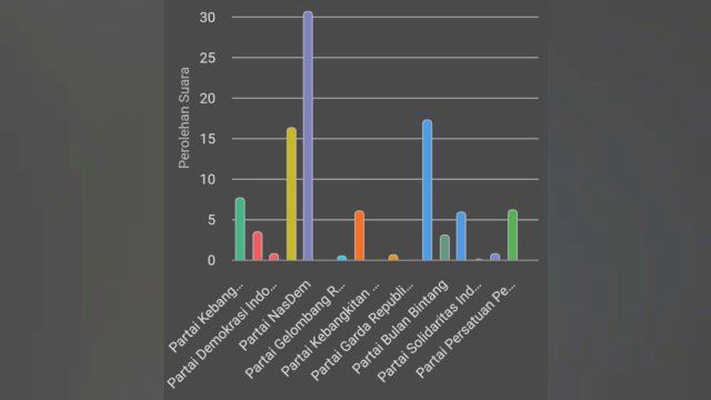 Kunci Kursi Ketua DPRD Enrekang, NasDem Dipastikan Dapat Mengusung Sendiri Cabup-Cawabup