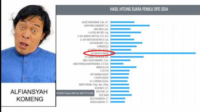 Tak Terbendung, Komeng Raih 5,3 Juta Suara dan Lolos ke Senayan-Disambut ‘Uhuy’