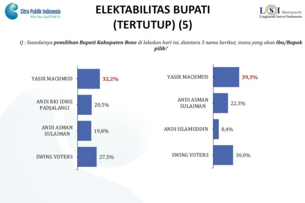 Survei LSI Network: Yasir Machmud Unggul Sebagai Calon Bupati Bone 2024