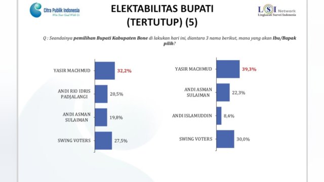 Hasil survei terbaru dari LSI Network.