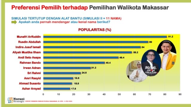 Nurani Strategic Sebut Munafri di Elektabilitas Tertinggi Jelang Pilwali Makassar, Rudal Terus Mengejar