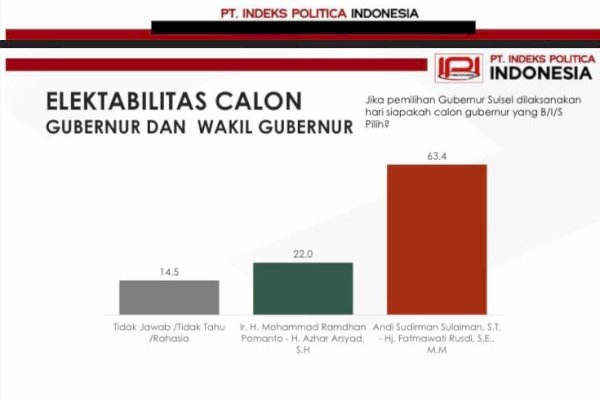 Andi Sudirman-Fatma 63,4 Persen, Danny Pomanto-Azhar 22 Persen -Survei September IPI di Pilgub Sulsel